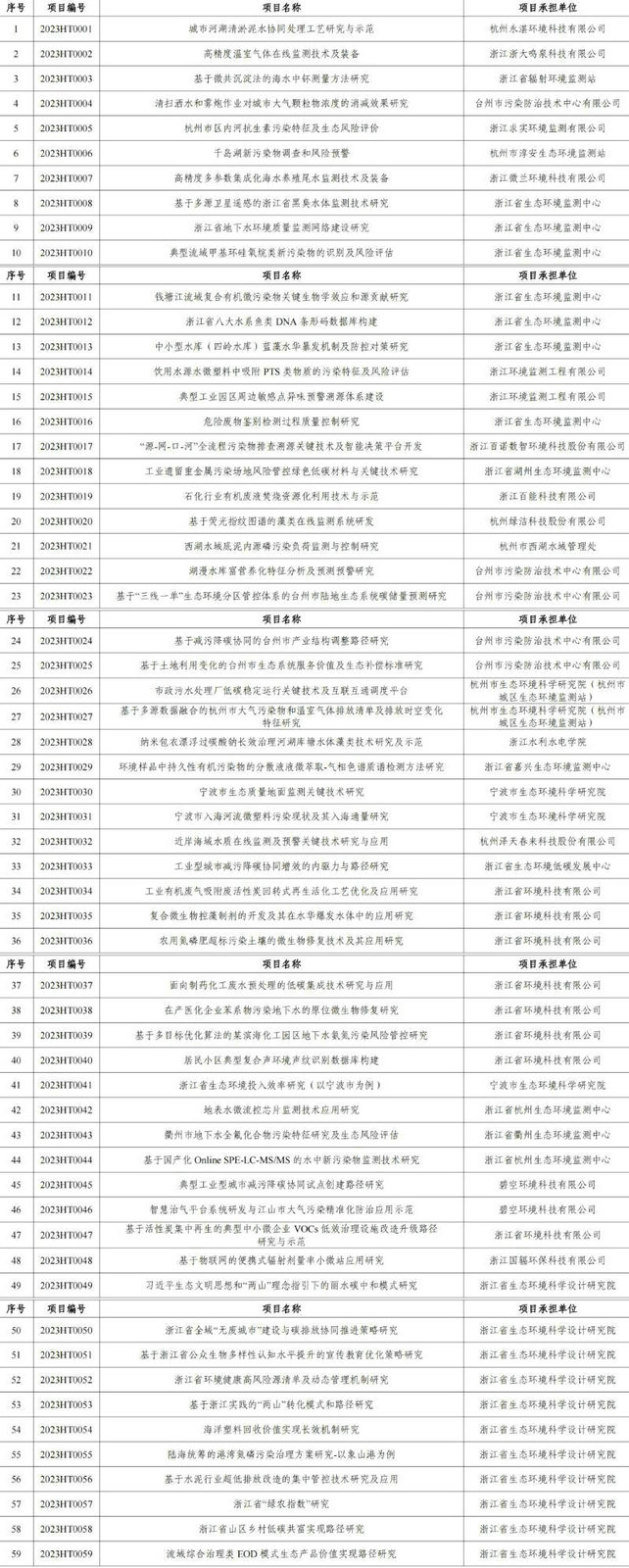 官網文章：涉及工業廢氣、廢水治理，2023年度浙江省生態環境科研和成果推廣項目立項清單發布