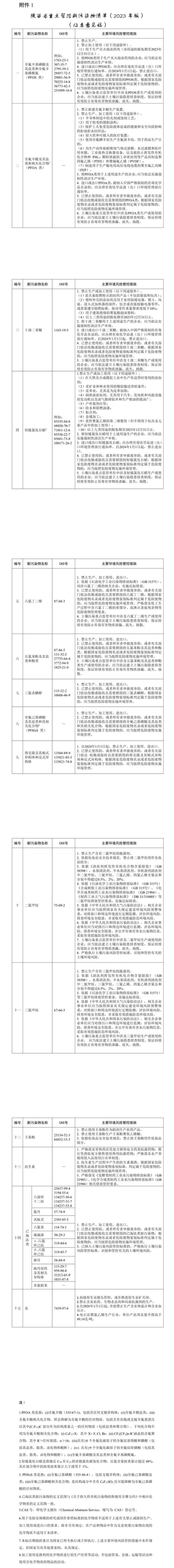 陜西：將二氯甲烷、三氯甲烷等15大類新污染物列入重點管控清單 